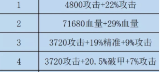 《咸鱼之王》双攻破甲水晶攻略一览